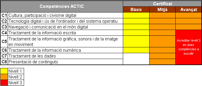 Competències ACTIC